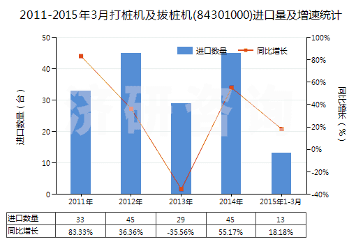 2011-2015年3月打樁機(jī)及拔樁機(jī)(84301000)進(jìn)口量及增速統(tǒng)計(jì)